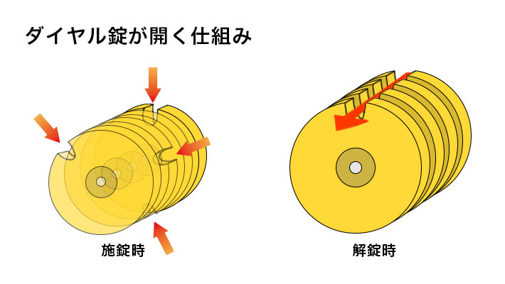 ダイヤル錠が開く仕組み