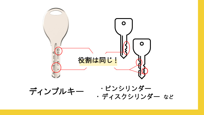 ディンプルキーのくぼみと鍵のギザギザは同じ役割