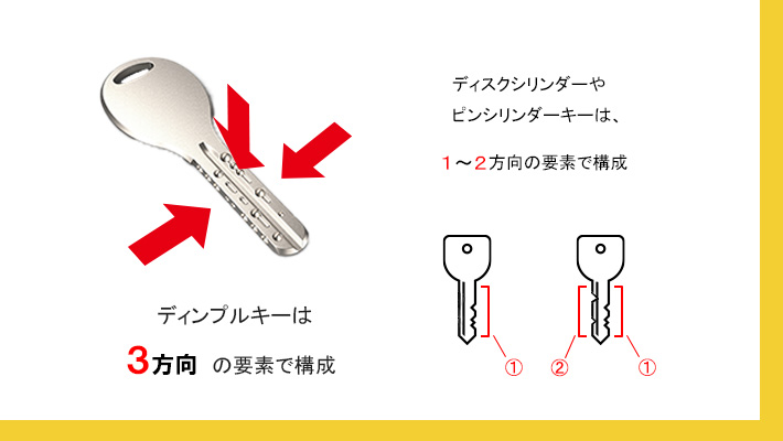ディンプルキーの複雑さ