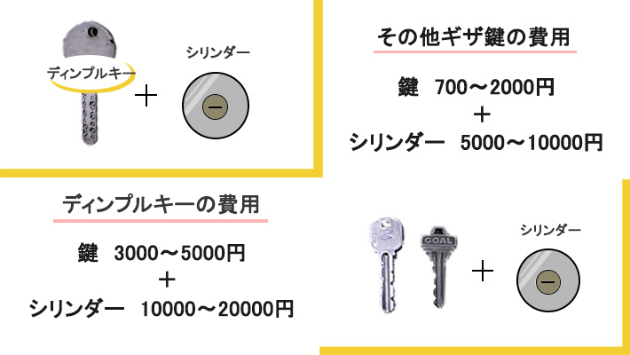 鍵の交換　費用　目安