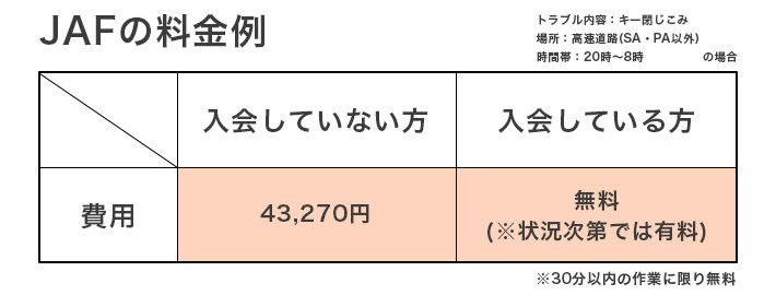 JAFの料金例