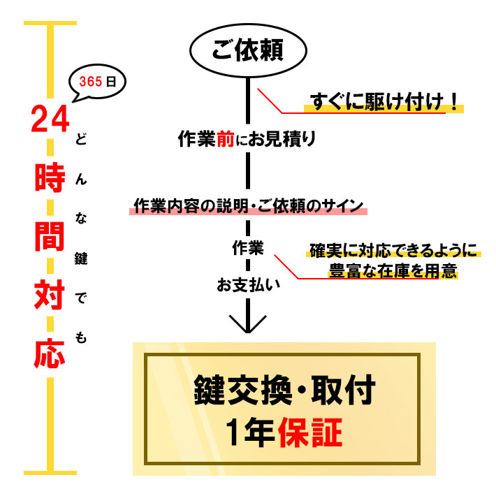 依頼から作業後までの流れ