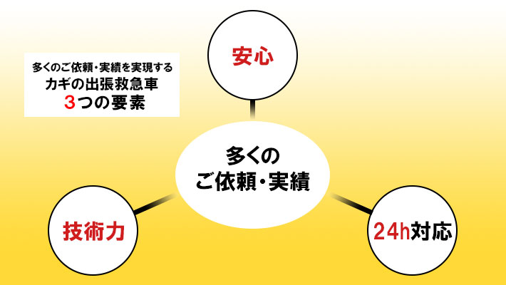 カギの出張救急車　3つの魅力　安心の作業前見積り　高い技術力　24時間年中無休