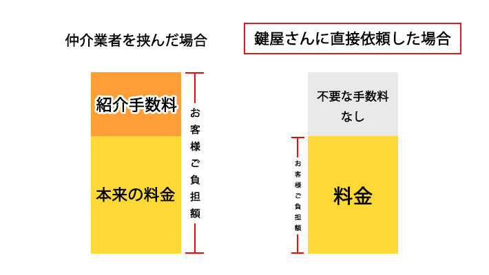 鍵屋に直接依頼することのメリット