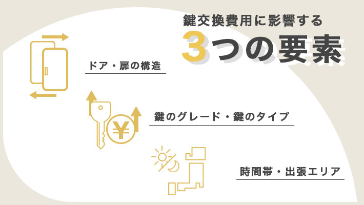 鍵交換費用に影響する3つの要素