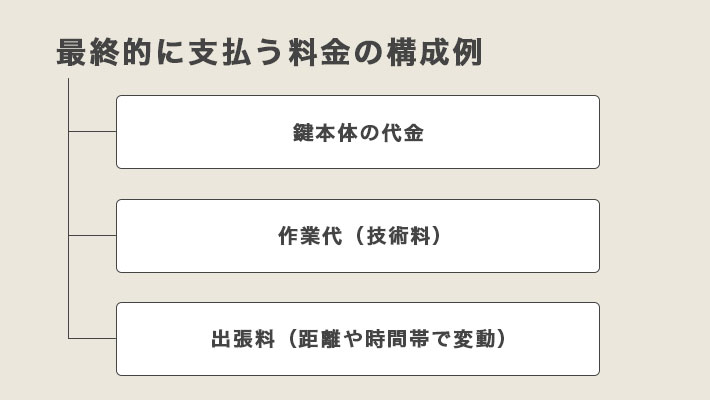 鍵交換費用の内訳例