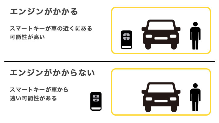 エンジンがかかる時はスマートキーが近くにある