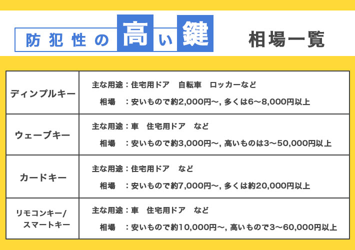 防犯性の高い鍵　相場目安